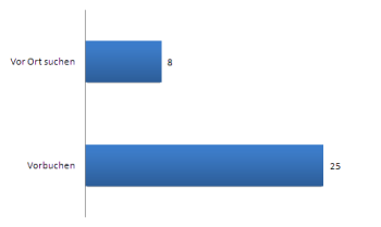 Eine Forumsumfrage mit 33 Mitgliedern des Forums usa-talk.de fhrte zu folgender Verteilung: 76% buchen ihre Unterknfte beim Roadtrip vor.